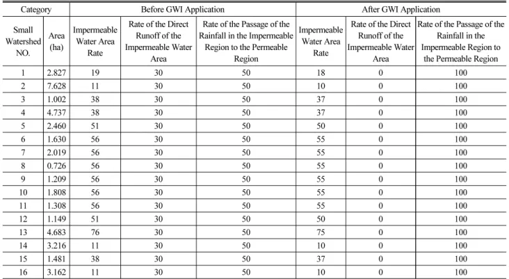 Table 6. The Change Caused on the Hydrological Characteristics of the Small Watershed by GWI Installation