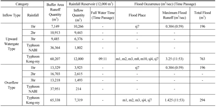 Table 8. Comparison of the Modeling for Each Inflow Type of the  Rainfall Reservoir