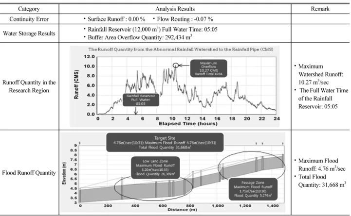 Table 10. Flood Characteristics on the Abnormal Rainfall of the Upward Inflow Watergate Method