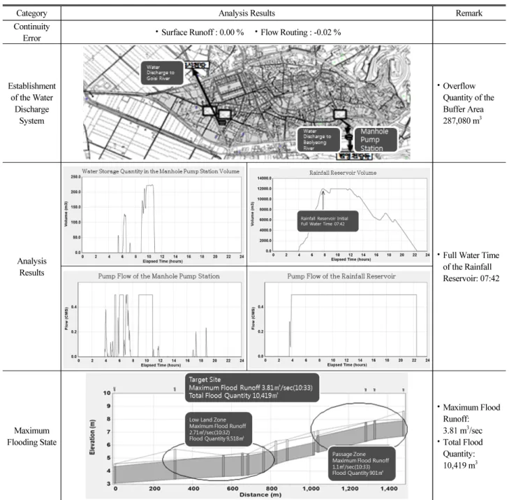 Table 11. The Response Characteristics of the Flooding Prevention Measure on the Overflow Type Water Discharge Method for the  Abnormal Rainfall
