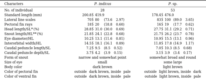 Table 1. Comparisons of count, morphometric and morphological characters between P. indicus and P