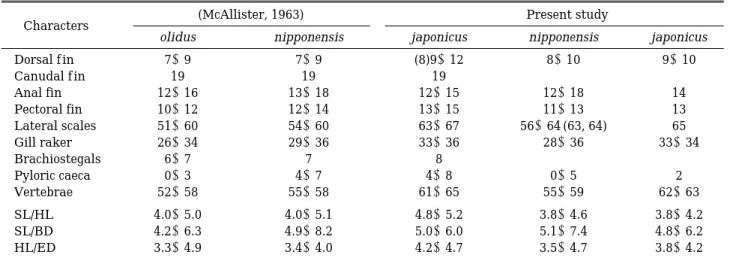 Table 2. Comparison of morphometric and meristrics chracters of the genus Hypomesus between McAllister’s data and Korean specimens