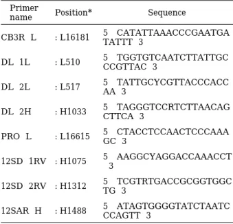 Table 2. Primers used for PCR amplification and sequ- sequ-encing of mitochondrial control region