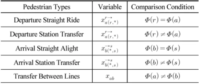Table 2. Passengers’ Pedestrian Types at Transfer Stations Pedestrian Types Variable Comparison Condition Transfer Between Lines