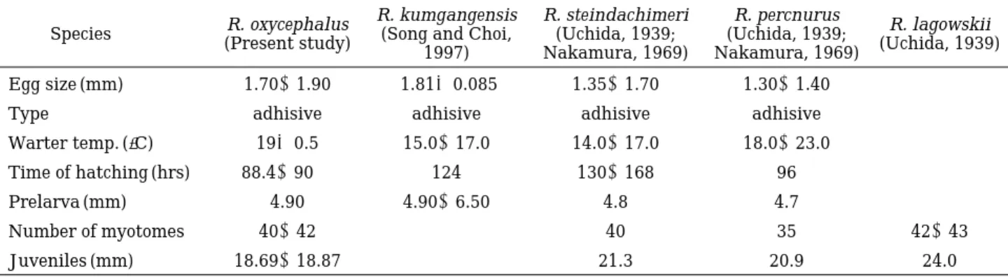 Table 1. Comperarison of the eggs, larva and juvenile characters in the genus Rhynchocypris