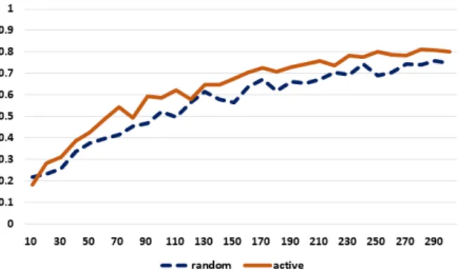 Fig. 3은  액티브  러닝을  활용한  건설물체  인식  결과  예시를  보여준다.  그림에서 볼 수 있듯이 본 연구에서 제안한 방법은 굴삭 기, 덤프트럭, 믹서트럭,  로더, 롤러 등 다양한 건설물체를 성공적으 로 인식할 수 있었다