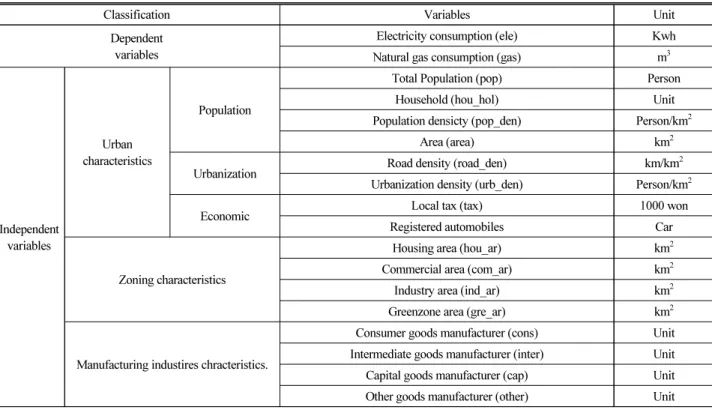 Table 1. Summary of Dependent and Independent Variables