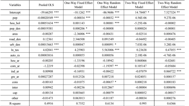 Table 3. Estimation Summary of Electricity Models