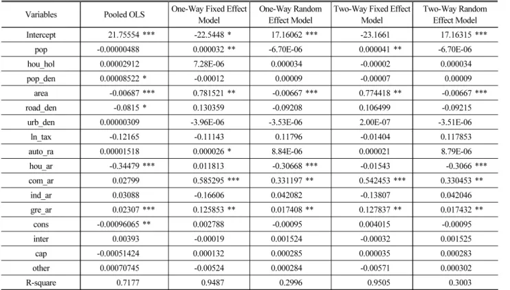 Table 4. Estimation Summary of Natural Gas Models