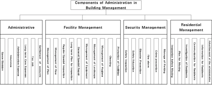 Fig. 4. Elements of Building Management Tasks