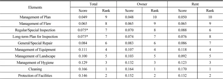 Table 4. Analysis of the Second Level – Facility Management