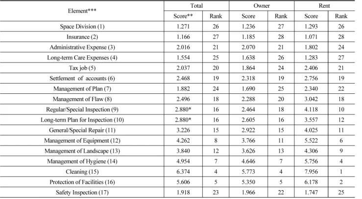 Table 7. Analysis in Total of the First and the Second Level