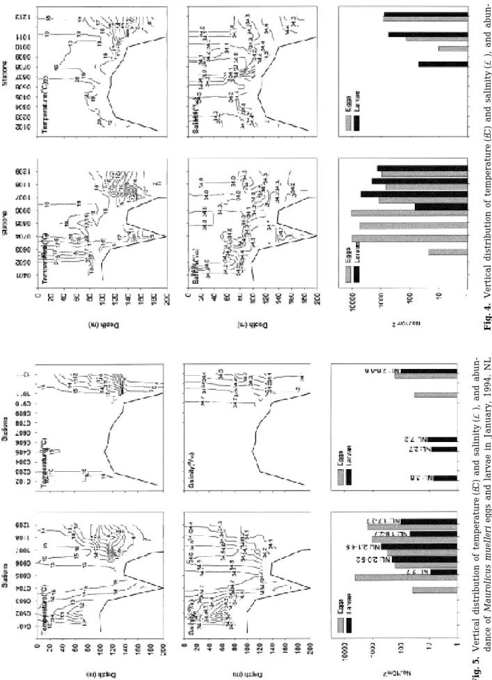 Fig. 4. Vertical distribution of temperature(�C) and salinity(‰), and abun- dance of Maurolicus muellerieggs and larvae in November, 1992