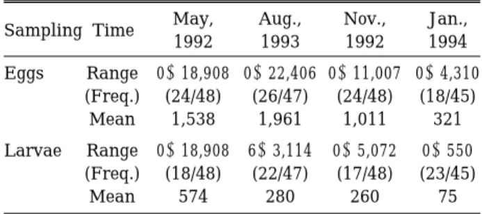 Fig. 6. Horizontal distribution of Maurolicus muelleri eggs in the Korea Strait.