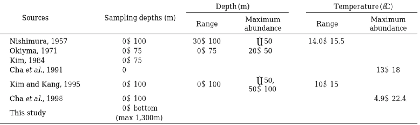 Table 2. Previous data on the distribution of Maurolicus muelleri with temperature at the egg maxima