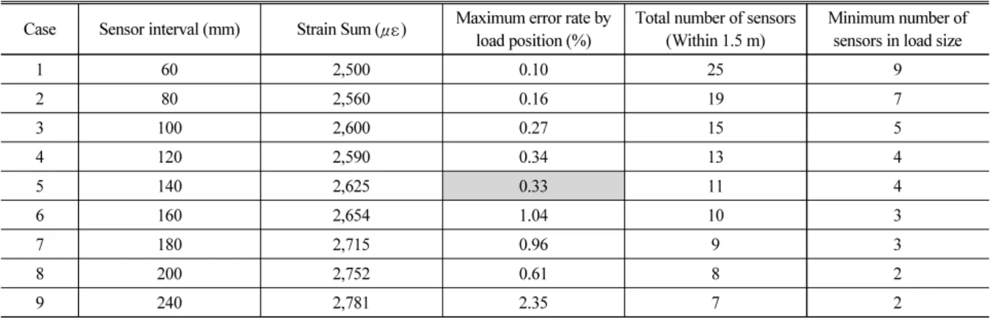 Table 1. FEM Analysis Error Rate Result by Sensor Interval