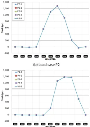 Fig. 10. Test Results (100 kN)