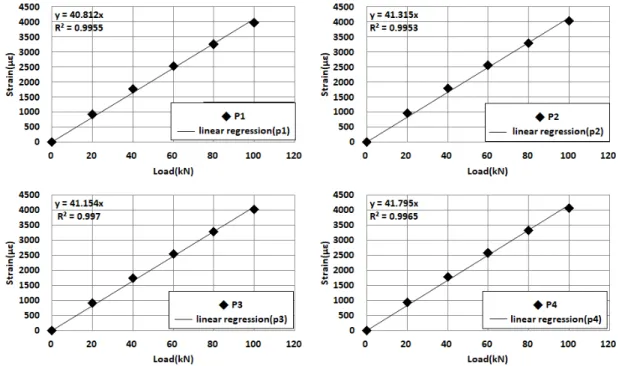 Fig. 11. Response Linear Curve of Load Steps