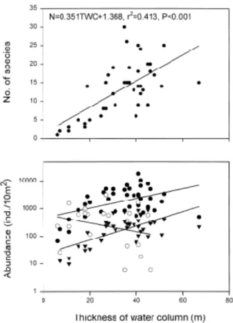 Fig. 10.  Relationship between the thickness (m) of high temperature (20~26� C) water column (TWC) at the surface and the number of species (N