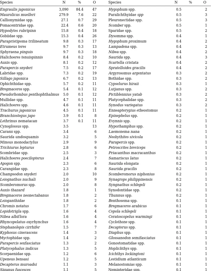 Table 1. Mean abundance (N : Number/10 m 2 ) and frequency of occurrence (O) of larval f ish captured in the Korea strait in August, 1993