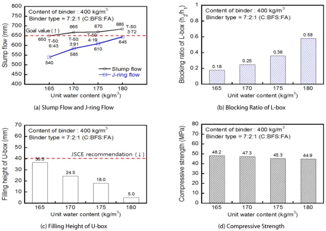Fig. 6. Test Results of High Fluidity Concrete according to Unit Water Content