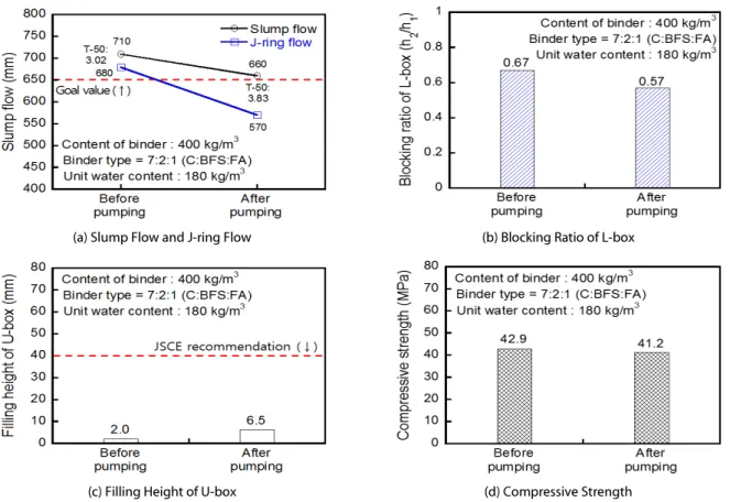 Fig. 7. Test Results of High Fluidity Concrete according to Pumping