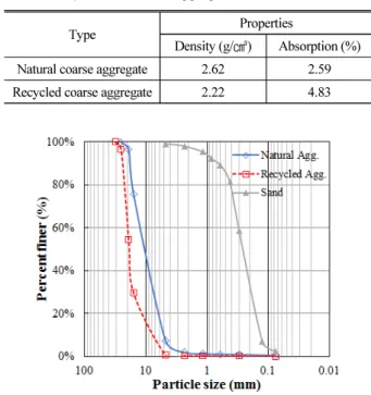 Table 1. Properties of Coarse Aggregates
