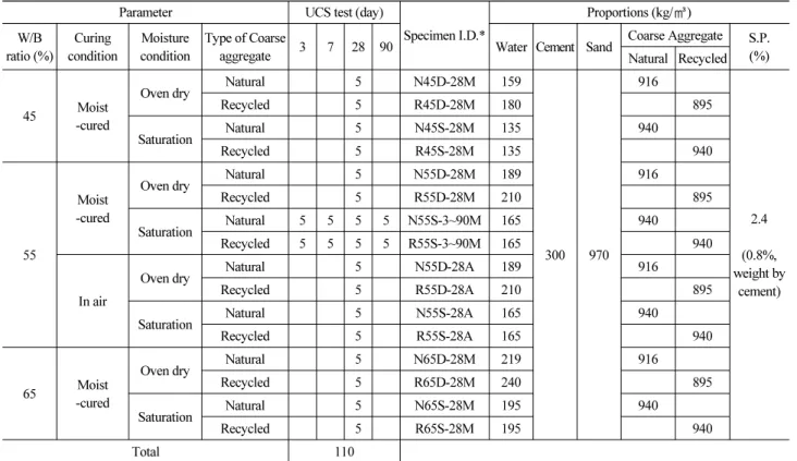 Table 2. Test Parameter and Mixture Proportions
