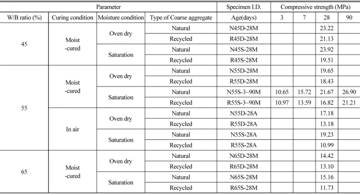 Fig. 3. Effect of the Moisture Conditions of Coarse Aggregates