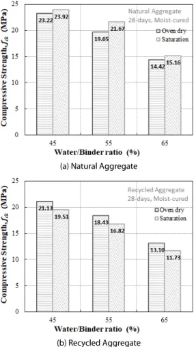 Fig. 4. Effect of the Water/Binder Ratio on Compressive Strength