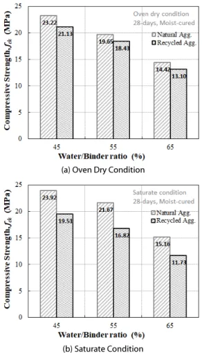 Fig. 7. Effect of the Curing Condition on Strength Ratio (a) Oven Dry Condition