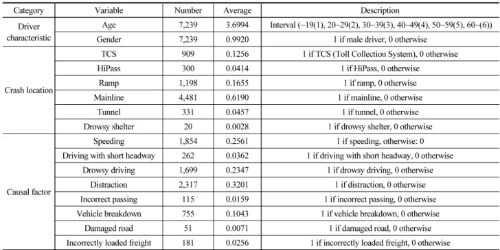 Table 1. Descriptive Statistics of the Explanatory Variables