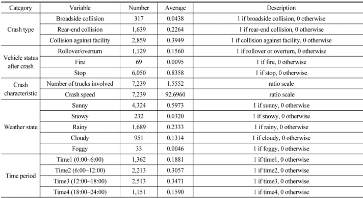 Table 1. Descriptive Statistics of the Explanatory Variables (Continued)