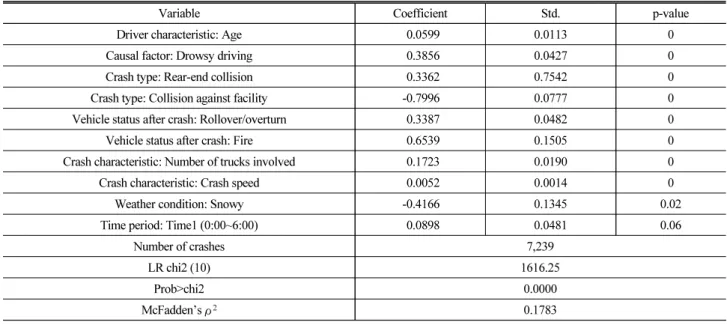Table 2. Results of Ordered Probit Model on Injury Severity