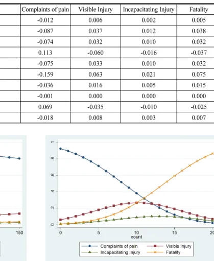 Fig. 1. Predicted Probabilites by Crash Speed Fig. 2. Predicted Probabilities by Number of Trucks Involved