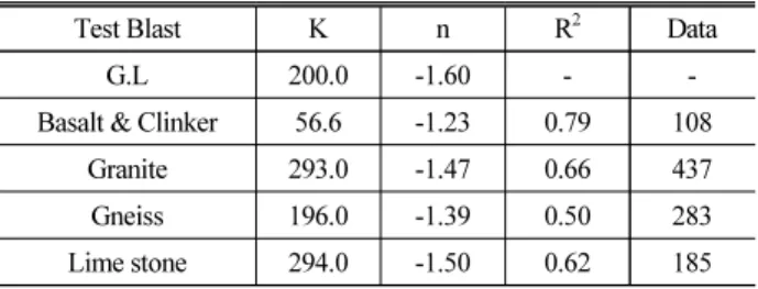 Table 7. Comparison of Blasting Vibration Constant K and  Attenuation Index n by Bedrocks