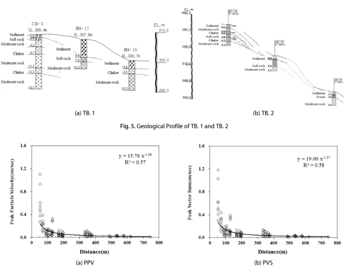 Fig. 5. Geological Profile of TB. 1 and TB. 2