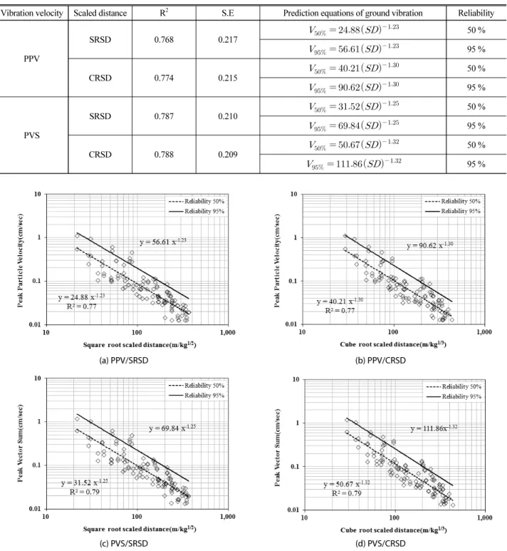 Table 3. Prediction Equations of Ground Vibration