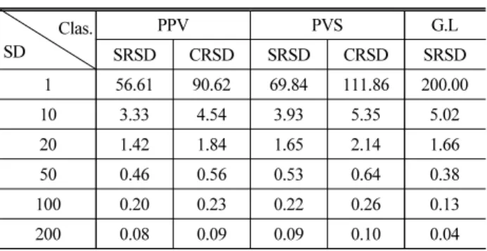 Table 4. Comparison of Ground Vibration Characteristics  according to SD Clas. SD PPV PVS G.L SRSD CRSD SRSD CRSD SRSD 1 56.61 90.62 69.84 111.86 200.00 10 3.33 4.54 3.93 5.35 5.02 20 1.42 1.84 1.65 2.14 1.66 50 0.46 0.56 0.53 0.64 0.38 100 0.20 0.23 0.22 