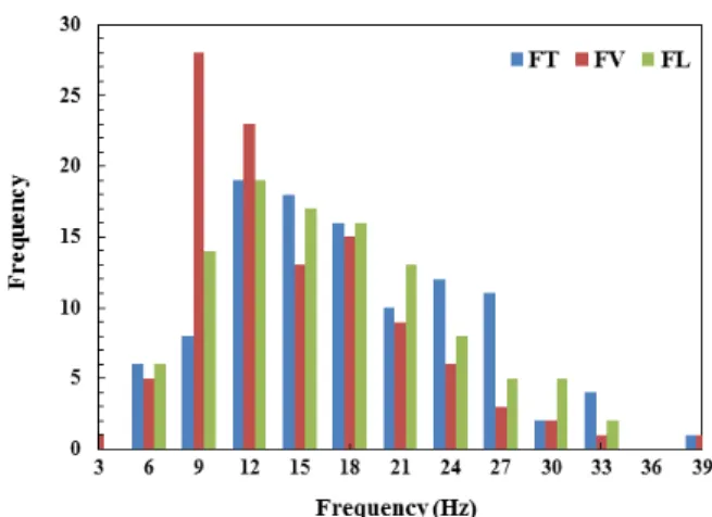 Fig. 12. Frequency Distribution Table 6. Statistics of Frequency