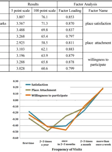 Fig. 2. Differences in Perception according to Frequency of Visit