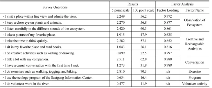 Table 3. Results of Activity Pattern Survey and Factor Analysis on Saetgang River Visitors