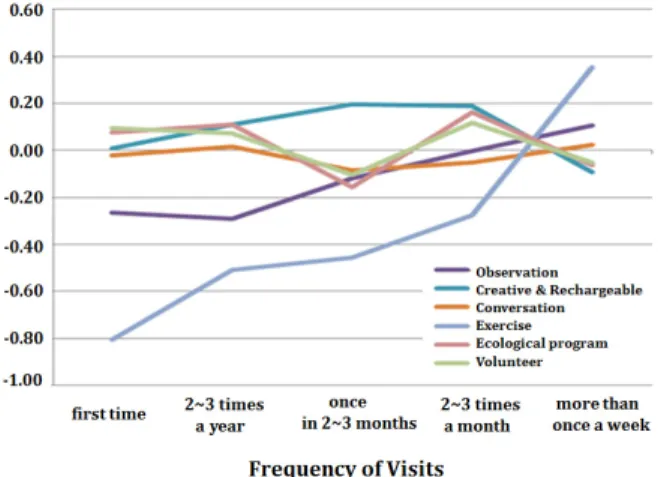 Fig. 4. Differences in Activity Pattern according to Frequency of  Visit