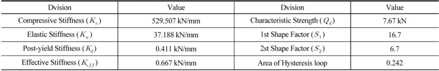 Table 2. Compression Properties Test Result of LRB 