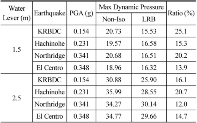 Table 5. Test Results of Max Dynamic Pressure (kN/m 2 ) Water 