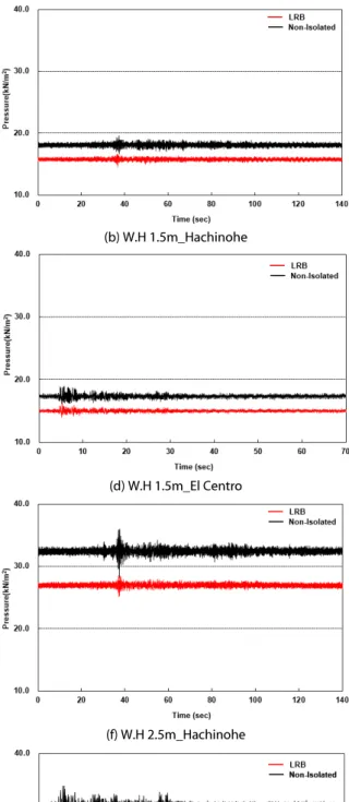 Fig. 4. Test Results of Dynamic Pressure (kN/m 2 )