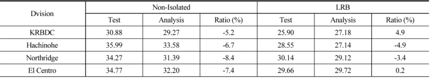 Table 6.  Results of Max Dynamic Pressure (kN/m 2 )