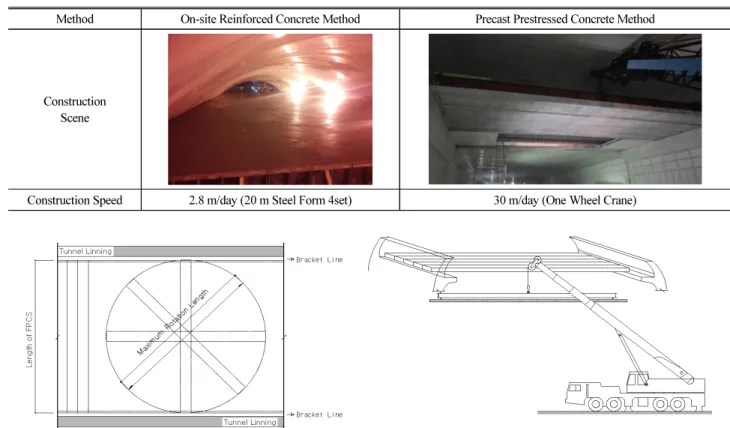 Table 1. Comparison of Construction Speed between On-site Reinforced Concrete Method and Precast Prestressed Concrete Method  Method On-site Reinforced Concrete Method Precast Prestressed Concrete Method