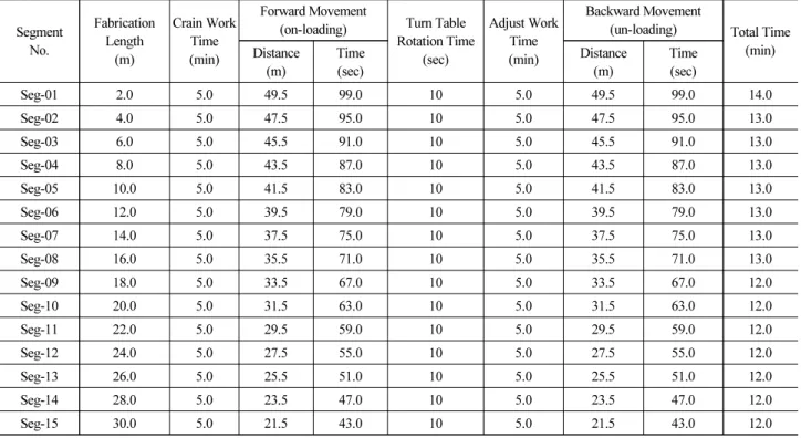 Table 2. Construction Time Table of Precast Slab Construction Equipments During 4 hours in Double Deck Tunnel 