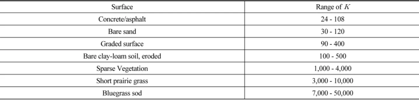 Table 2. Resistance Parameter for Laminar Flow (Woolhiser, 1975; O'Brien, 2018)